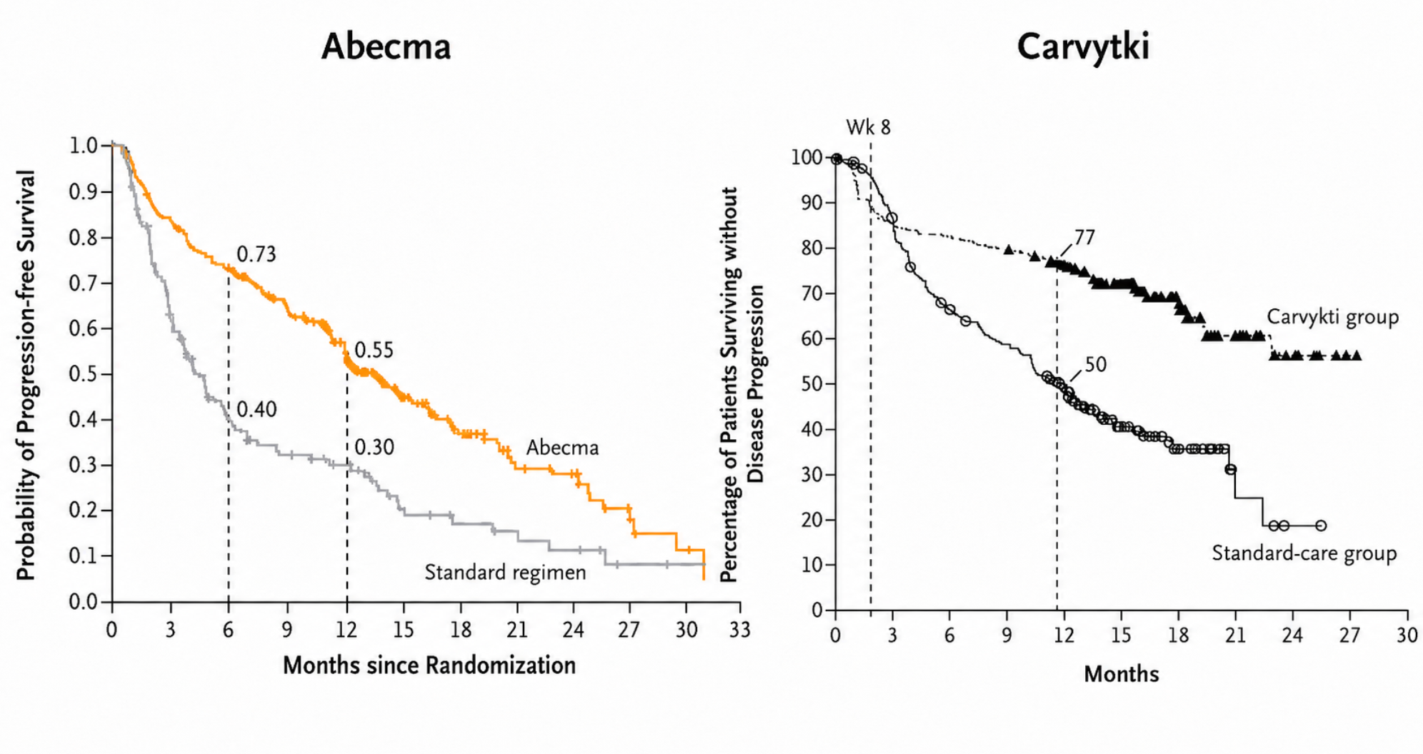 Rodriguez-Otero et al. and San-Miguel et al.