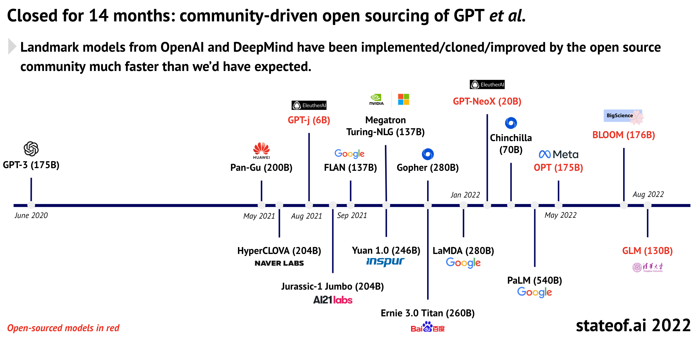 A timeline from the latest State of AI report.