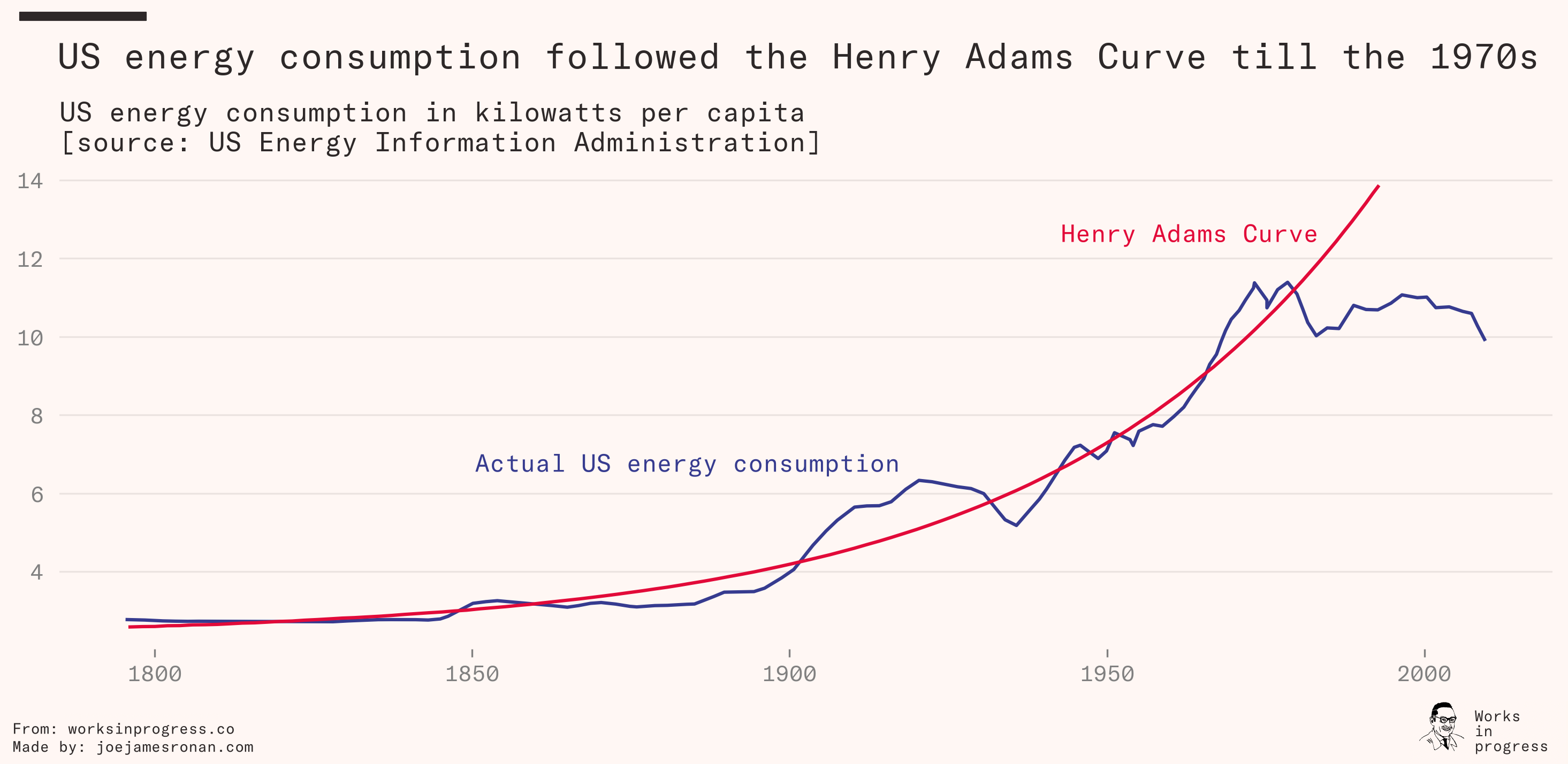 Graph from&nbsp;Where’s My Flying Car?