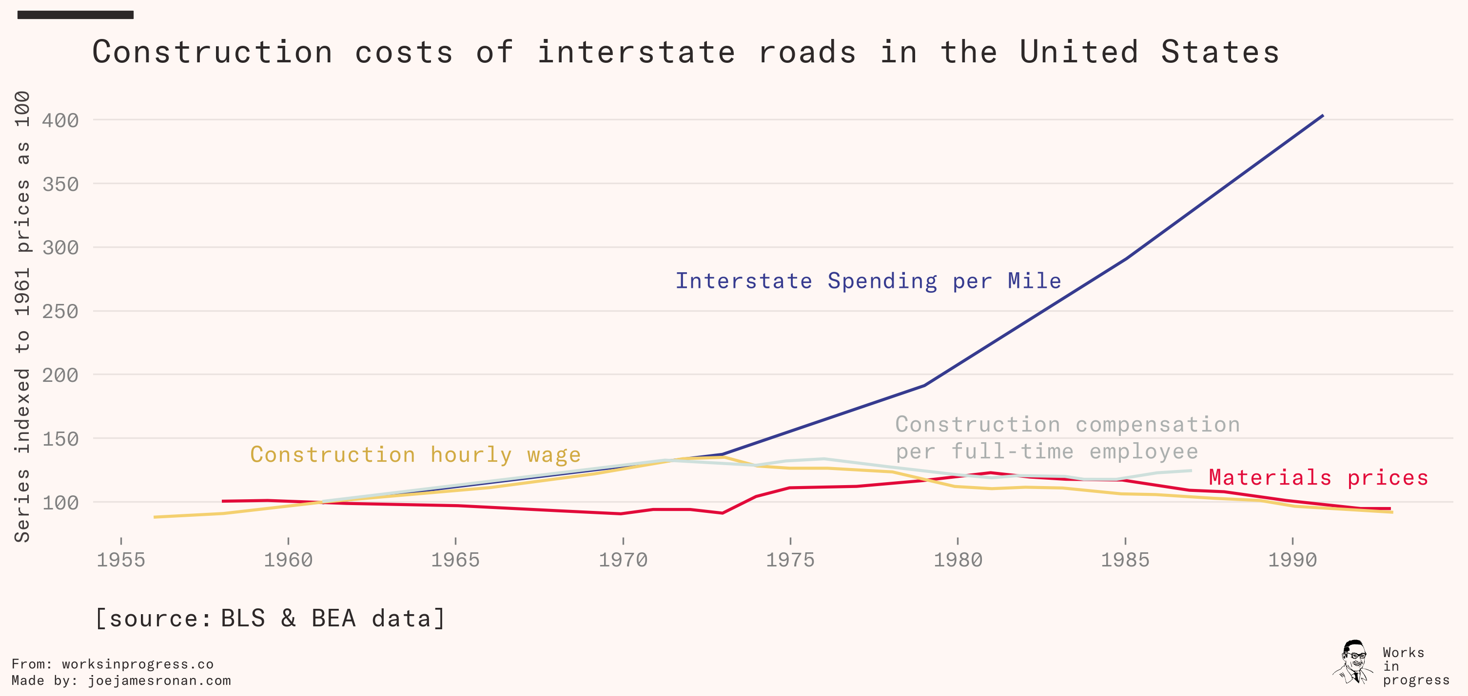 Brooks and Liscow (forthcoming). Infrastructure costs. American Economic Journal: Applied Microeconomics.