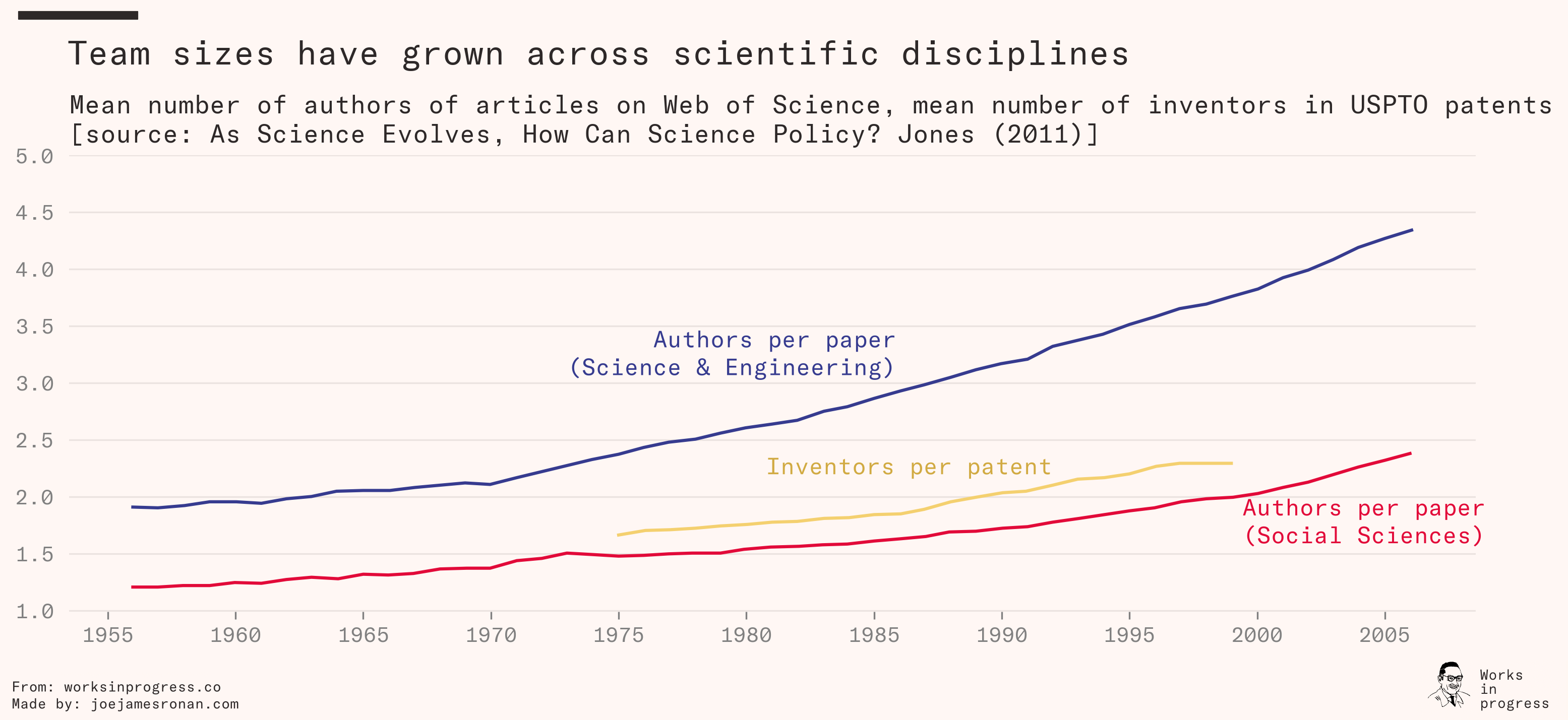Data from Benjamin F. Jones ‘As Science Evolves, How Can Science Policy?’.