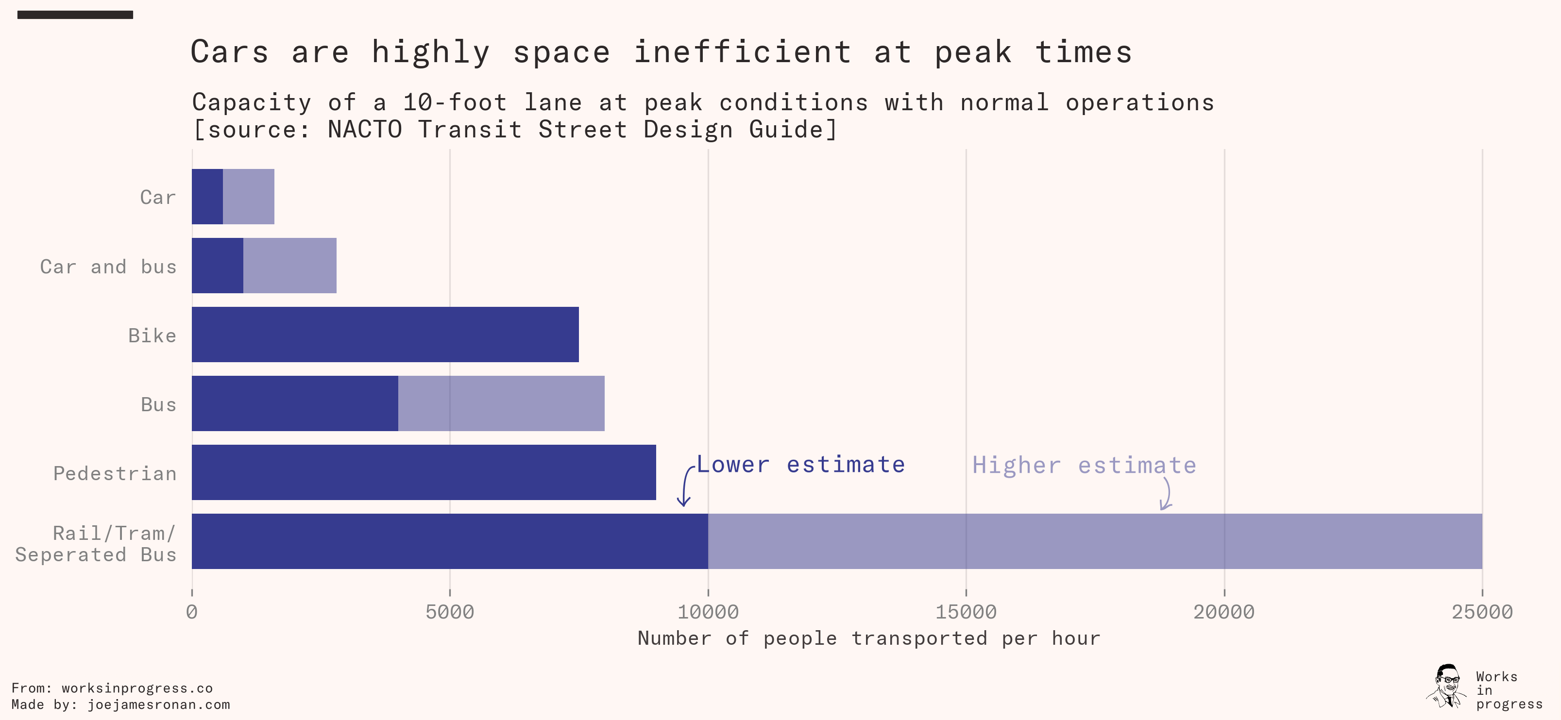 Graph created by Joe Ronan. Adapted from NACTO Transit Street Design Guide.