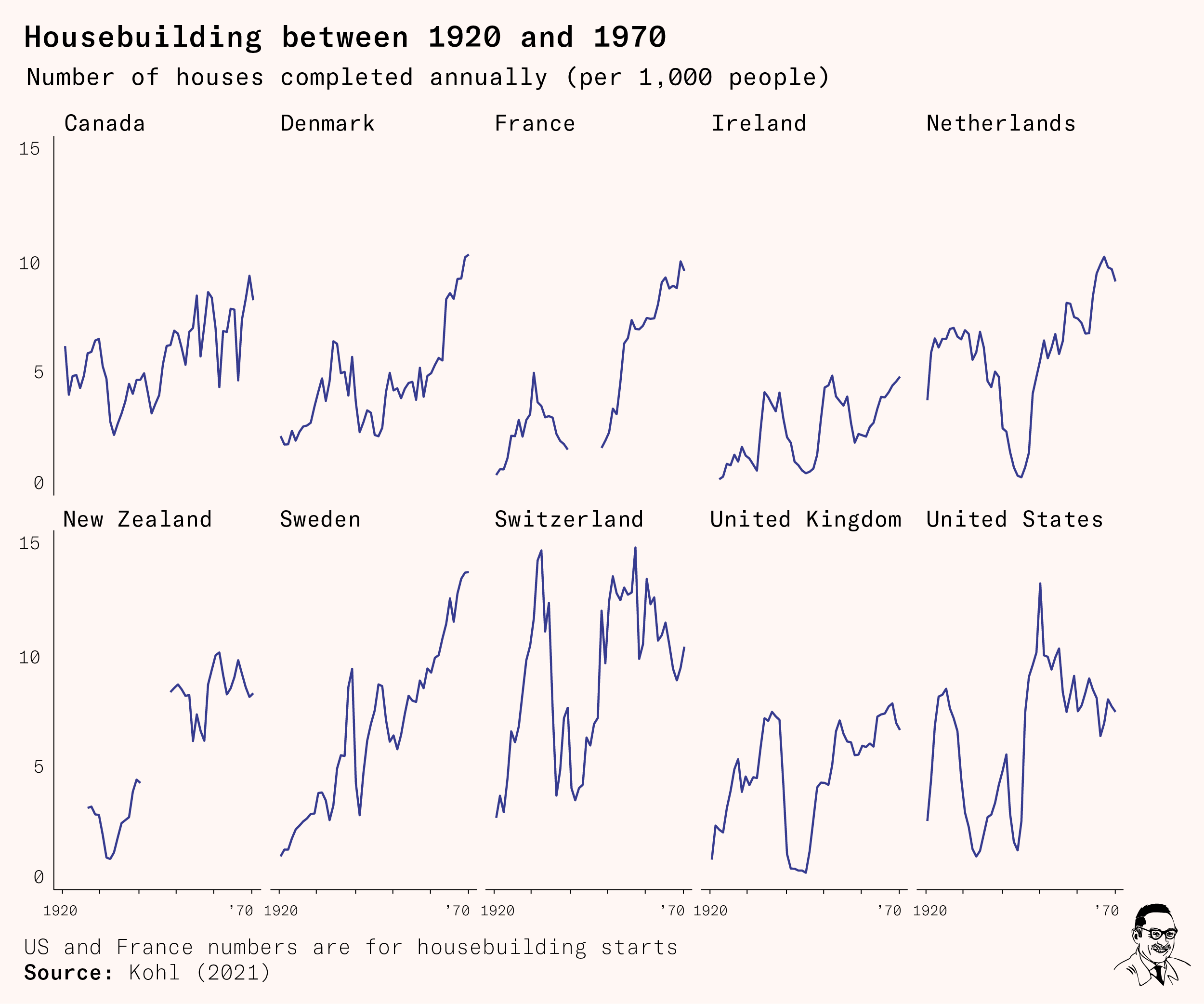 housebuilding between 1920 and 1970
