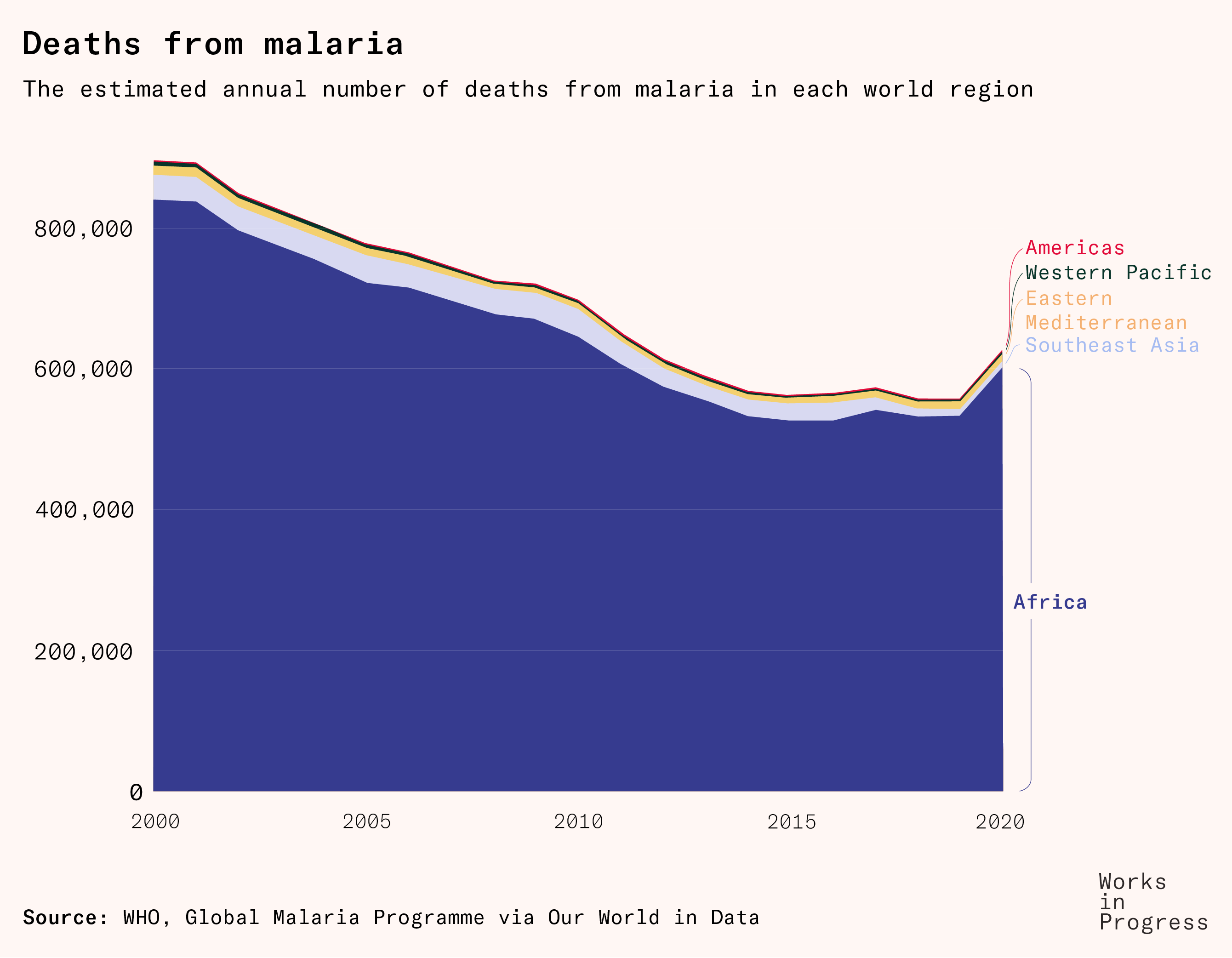 The death toll from malaria has been declining over time, with better malaria treatment and anti-mosquito control measures. It’s estimated that malaria still kills over 500,000 people worldwide per year.