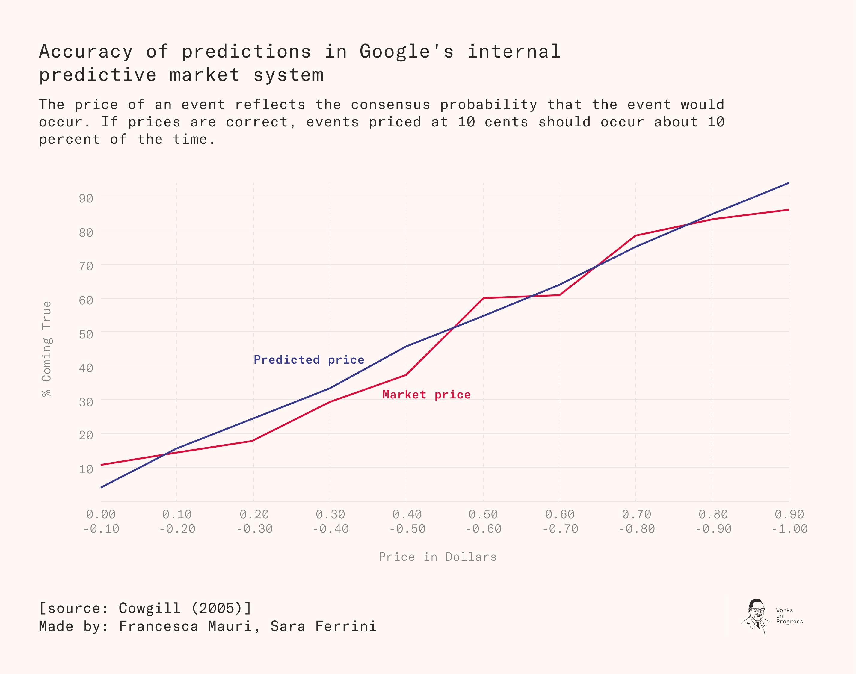 Chart from ‘Putting Crowd Wisdom to Work’, Google Official Blog, 21 September 2005.