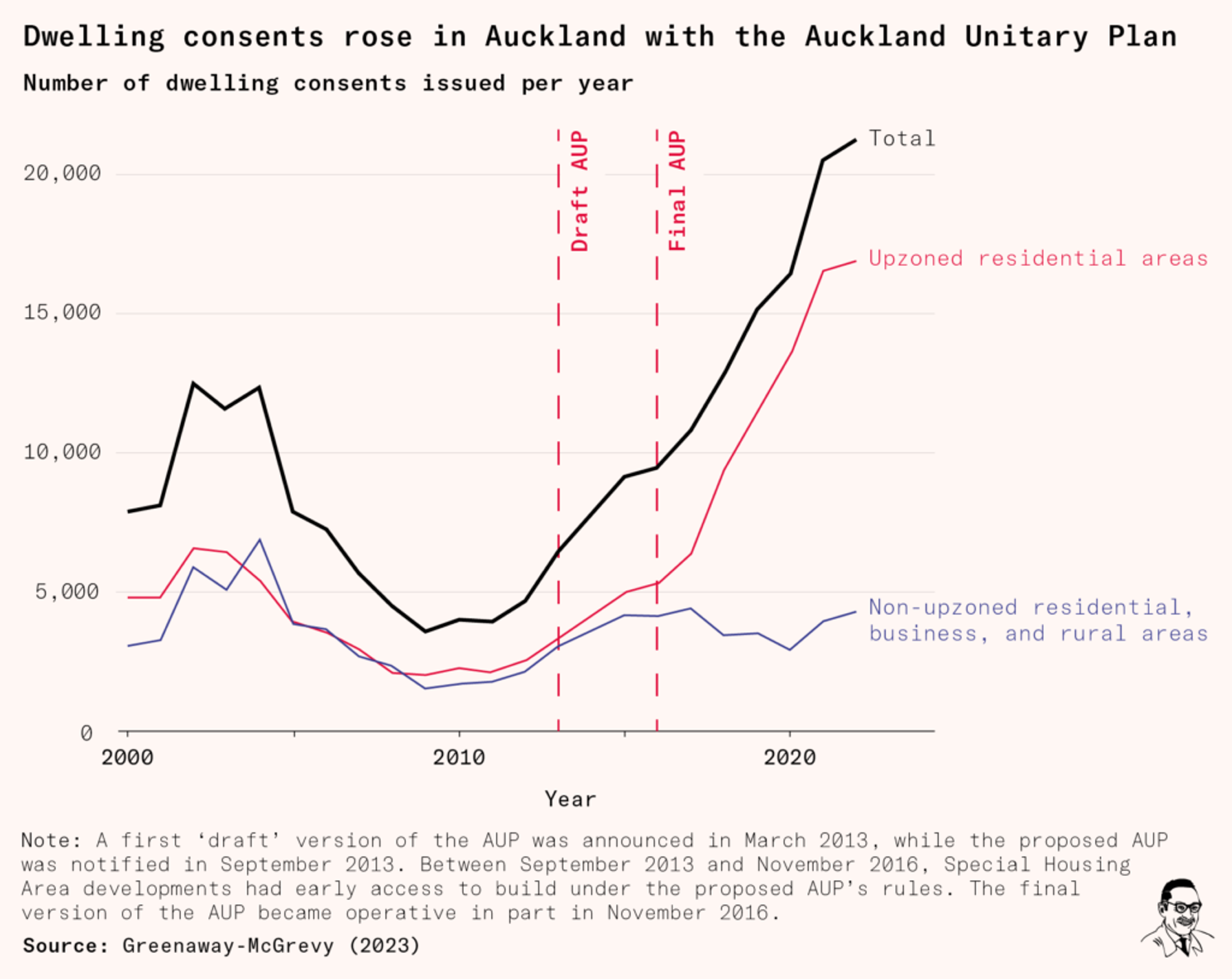 Auckland zoning-reform evidence chart showing changes in housing construction and affordability after rules allowed more housing, as reviewed in the report.