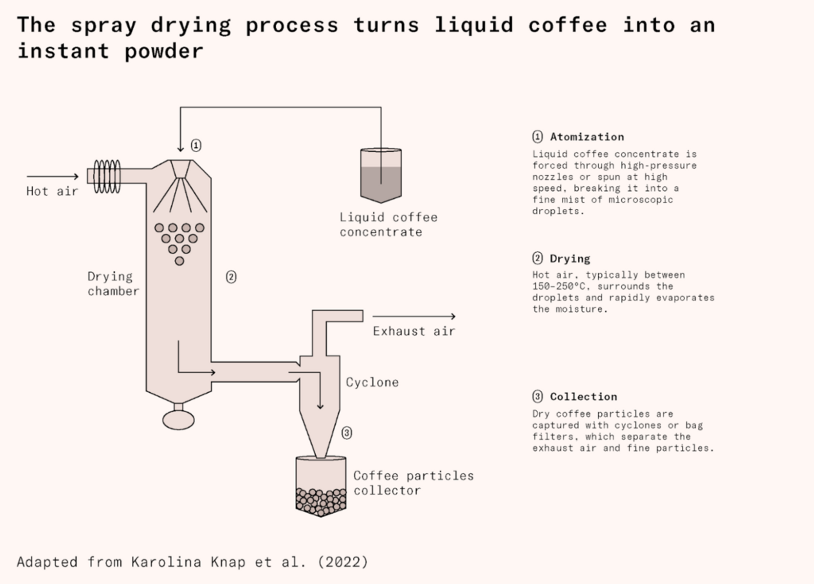 Intstant Coffee Process A brief history of instant coffee - Works in Progress Magazine